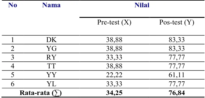 Tabel 3. Rekapitulasi Pre-Test Dan Post-Test Hasil Belajar Matematika Setelah Menggunakan Model Pembelajaran Kooperatif Tipe Think-Pair-Share Siswa Kelas V SDLB-B Dharma Wanita Kab