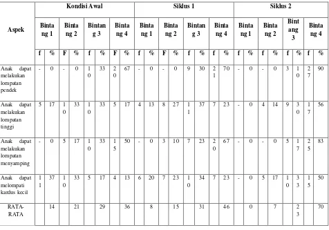 Tabel Rekapitulasi Hasil Observasi Kemampuan Berhitung Anak 