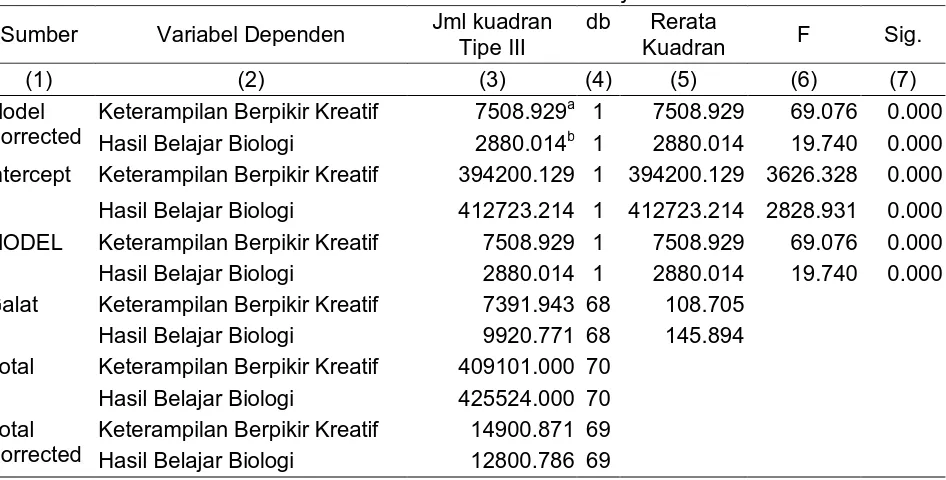 Tabel 8. Hasil Analisis Tests of Between-Subjects Effects Jml kuadran  db Rerata 