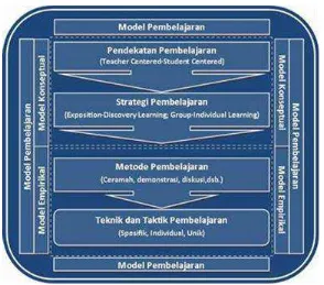Gambar 4. Hirarki model pembelajaran 