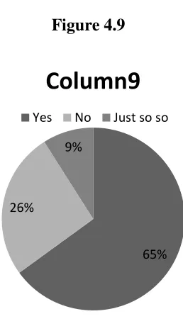 Figure 4.9 Column9 