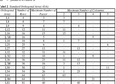 Tabel 2. Standard Orthogonal Array (OA) 