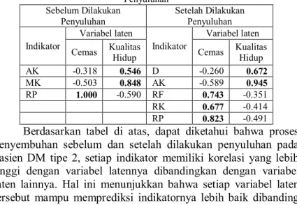 Tabel 4.6 Hasil Uji Validitas Diskriminan sebelum dan setelah Dilakukan  Penyuluhan