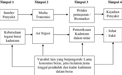 Gambar 2.3. Landasan Teori Modifikasi Achmadi (2011) 