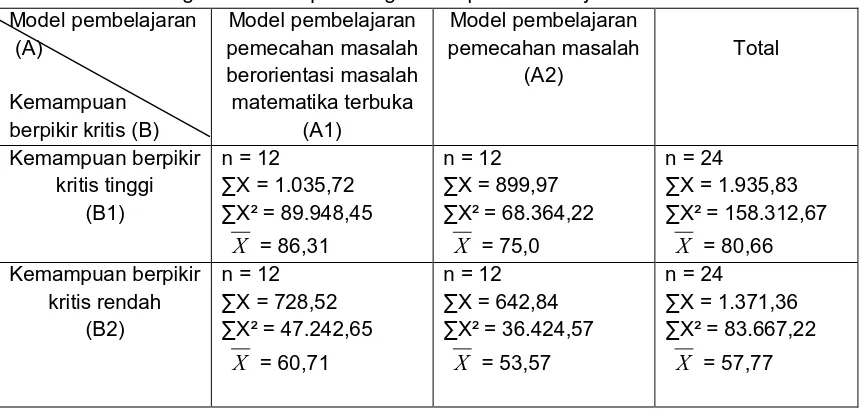 Tabel 2 Rangkuman hasil perhitungan nilai prestasi belajar matematika siswa Model pembelajaran pemecahan masalah 
