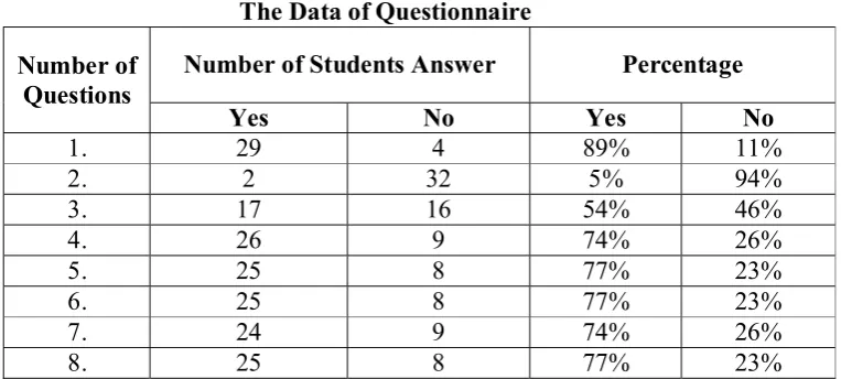 Table 6 The Data of Questionnaire 