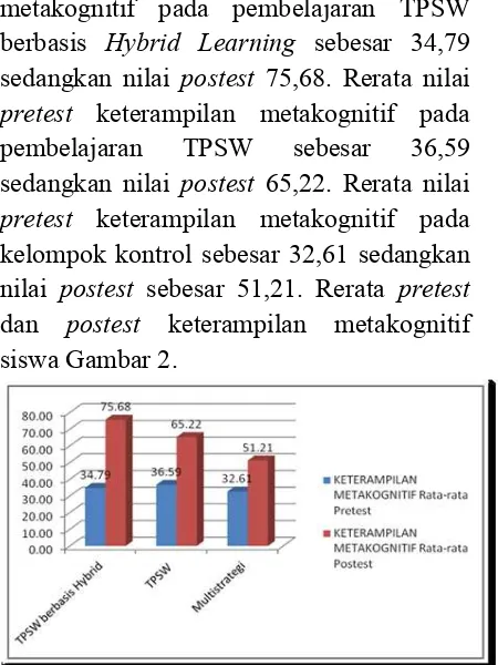 Gambar 2. Rerata Pretest dan Postest Keterampilan Metakognitif Siswa  