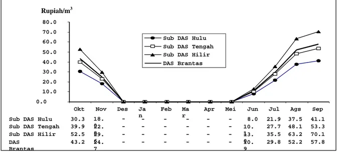 Gambar 1. Harga  Bayangan    Air  Irigasi  per  Bulan  di  Wilayah  Pesawahan  Irigasi  Teknis  DAS  Brantas,  Atas  Dasar Harga Masukan dan Keluaran Tahun 2000.