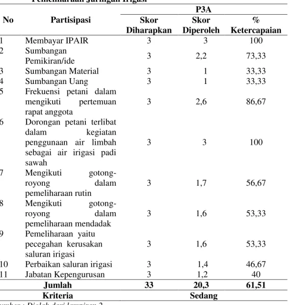 Tabel  5.  Tingkat  Partisipasi  Anggota  P3A  dalam  Kegiatan  Operasi  dan  Pemeliharaan Jaringan Irigasi 