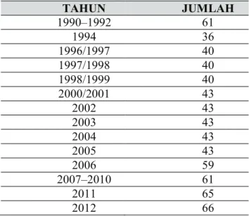 Tabel 1 Perkembangan Jumlah Peninggalan Purbakala di Kabupaten Tanah Datar Tahun 1990–2012