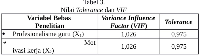 Tabel 3.Nilai Tolerance dan VIF