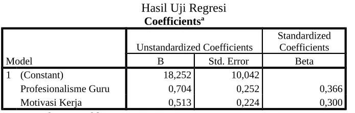 Tabel 6.Hasil Uji Regresi