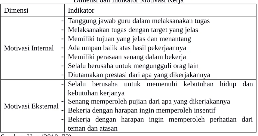 Tabel 1.Dimensi dan Indikator Motivasi Kerja
