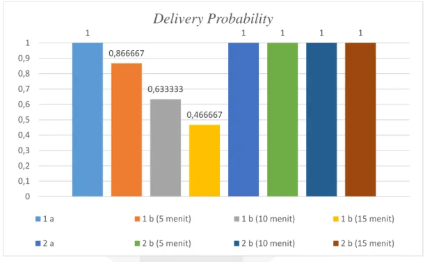 Gambar 4 Grafik delivery  probability 