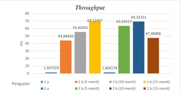 Gambar 7 Grafik Throughput  5.  Kesimpulan 