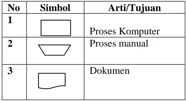 Tabel 2 Simbol Data Flow Diagram  