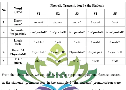Students’ Pronunciation Table 1.  
