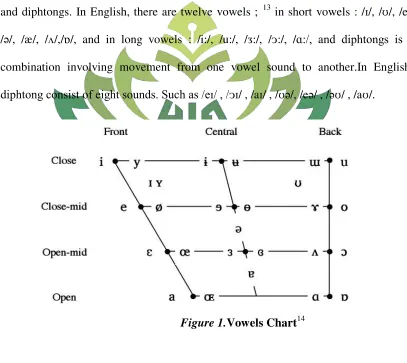 Figure 1.Vowels Chart14 
