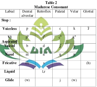 Table 2 Madurese Consonant 
