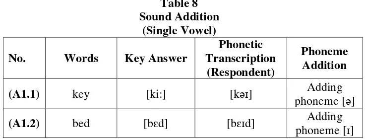 Table 8 Sound Addition  