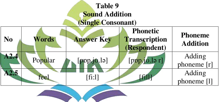 Table 9 Sound Addition  