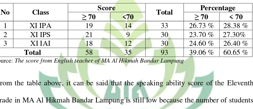 Table I The Students’ Score of Speaking 