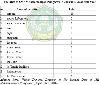 Table 2. Facilities of SMP Muhammadiyah Pringsewu in 2016/2017 Academic Year 