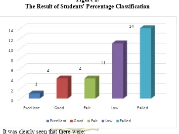 Figure 2. The Result of Students’ Percentage Classification 