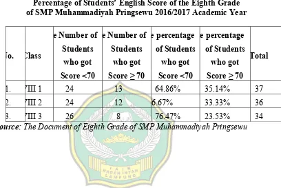 Table 3. Percentage of Students’ English Score of the Eighth Grade  