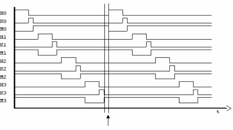 gambar 2.11 berikut adalah diagram waktu penyalaan lampu lalu-lintas dengan 4 