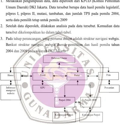 Gambar 3: Struktur navigasi WebGIS 