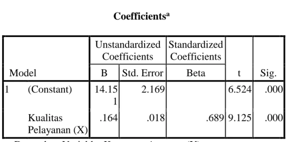 Tabel 5.15 Uji Regresi Sederhana  Coefficients a Model  Unstandardized Coefficients  Standardized Coefficients  t  Sig
