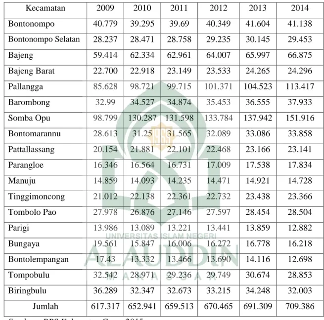 Tabel 4.2 Jumlah Penduduk Kabupaten Gowa menurut kecamatan   Tahun 2009-2014 11 .  Kecamatan  2009  2010  2011  2012  2013  2014  Bontonompo  40.779  39.295  39.69  40.349  41.604  41.138  Bontonompo Selatan  28.237  28.471  28.758  29.235  30.145  29.453 