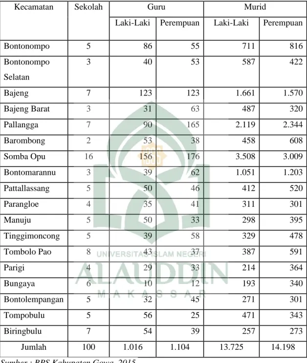 Tabel 4.7 Jumlah Sekolah, Guru Dan Murid Sekolah Lanjut Tingkat Pertama (SLTP)  Menurut Kecamatan di Kabupaten Gowa Tahun 2014 19 
