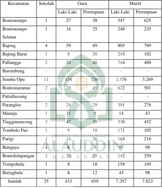 Tabel 4.8 Jumlah Sekolah, Guru Dan Murid Sekolah Menengah Umum (SMU)  Menurut Kecamatan di Kabupaten Gowa Tahun 2014 20 
