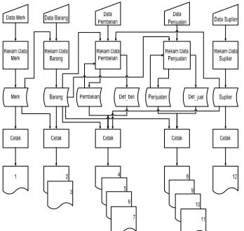Gambar 1. Diagram Alir Sistem (Flowchart) 