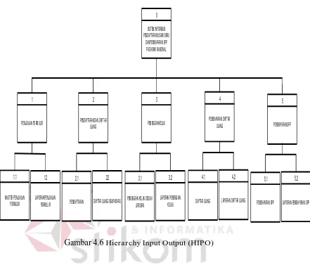Gambar 4.6 Hierarchy Input Output (HIPO) 