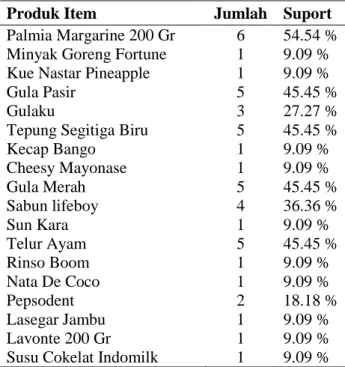 Tabel 4. Tabel Pola Kombinasi 2(Dua) Itemsets  Produk Item  Jumlah  Suport  Palmia  Margarine  200 