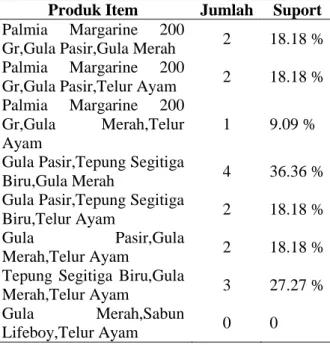 Tabel 6. Tabel Pola Kombinasi 4(Empat) Itemsets  Produk Item  Jumlah  Suport  Palmia  Margarine  200 