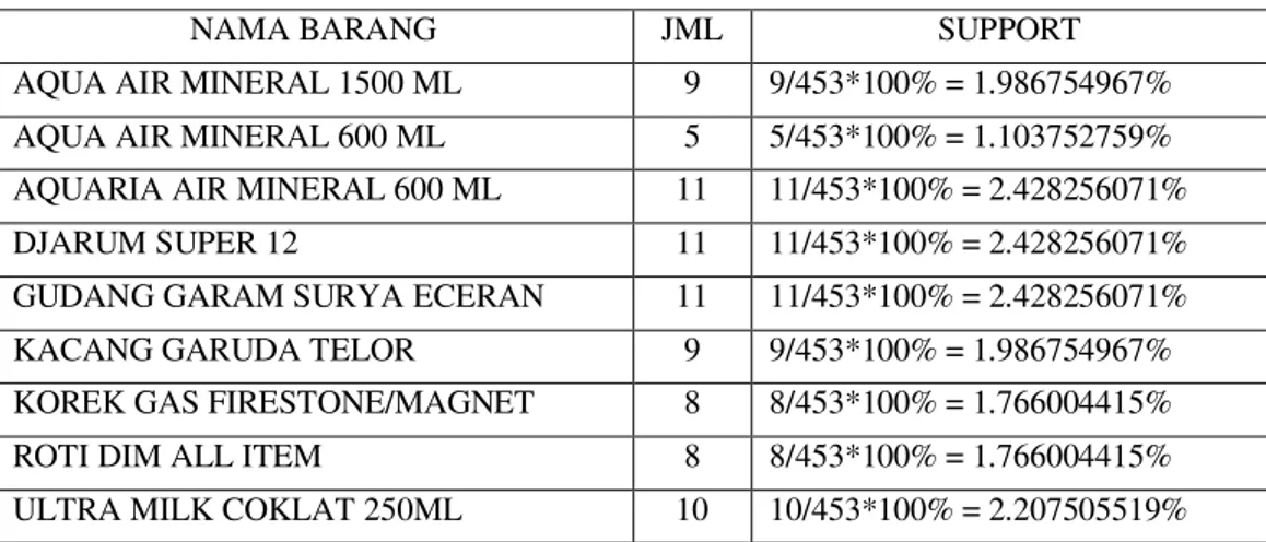Tabel 3 Hasil Frequent 1-Itemset(L1) Min Sup 1% 