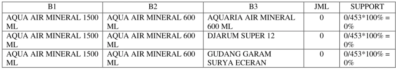 Tabel 5 Hasil Frequent 2-Itemset(L2) Min Sup 1% 