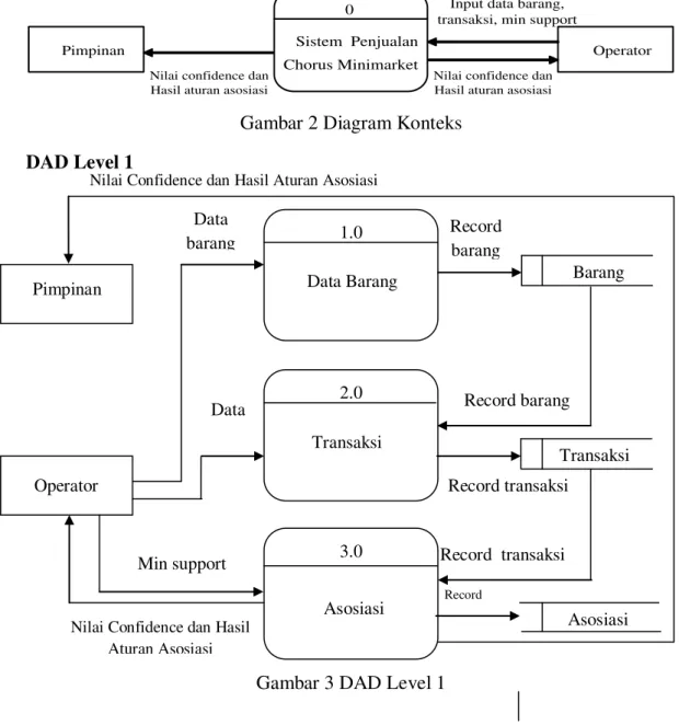 Diagram  konteks  adalah  diagram  yang  terdiri  dari  suatu  proses  dan  menggambarkan ruang  lingkup suatu sistem