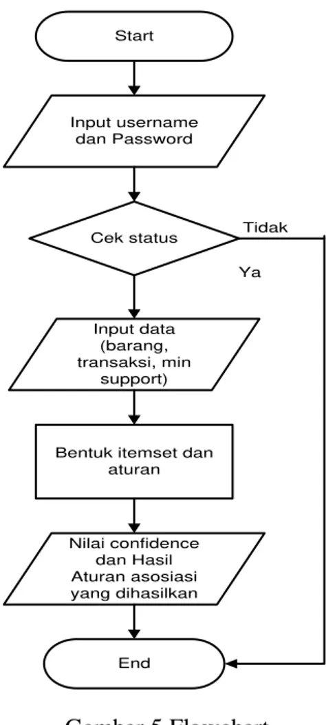 Gambar 6 Relasi Antar Tabel Tabel barang * kode_barang     nama_barang   Tabel transaksi *   id_transaksi  ** no_transaksi       tanggal Tabel  mtransaksi  no_transaksi * 