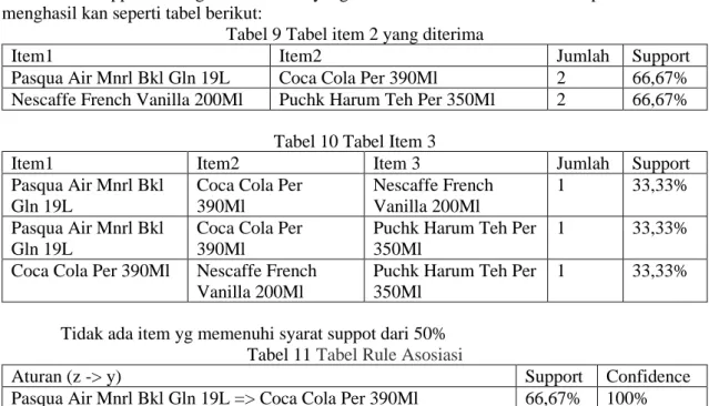 Tabel 9 Tabel item 2 yang diterima 