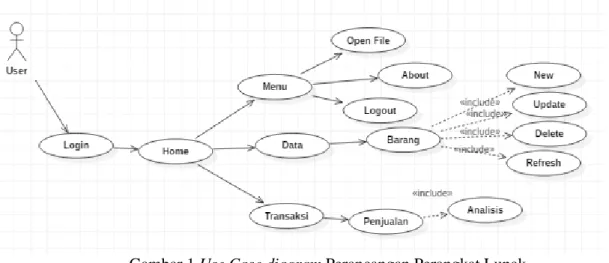Gambar 1 Use Case diagram Perancangan Perangkat Lunak  