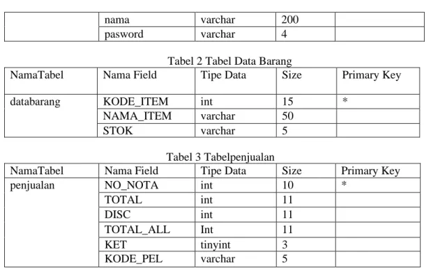 Tabel 2 Tabel Data Barang 