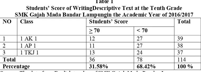 Table 1 Students’ Score of WritingDescriptive Text at the Tenth Grade 