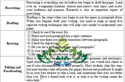 Table 2 Stages of Writing Process 