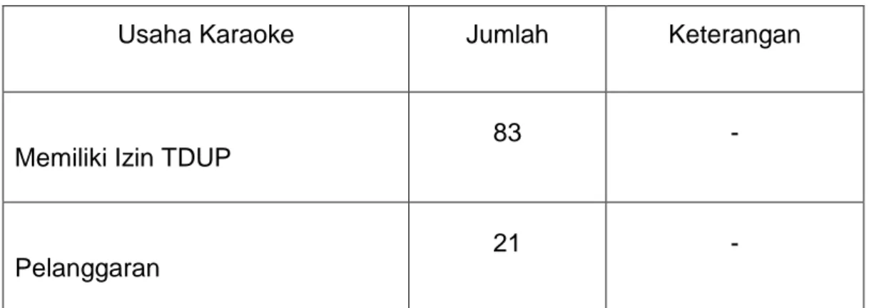 Tabel    1    Jumlah  Penyelenggaraan  Usaha  Karaoke  di  Kota  Makassar  Tahun 2015 85