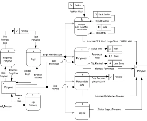 Gambar 3.4 Overview diagram level 0 